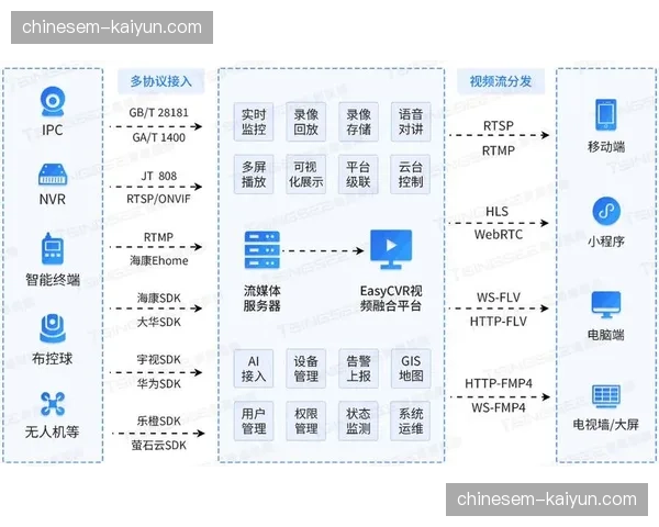 制作分发一体化平台上线 压缩原始视频采集到出流时差